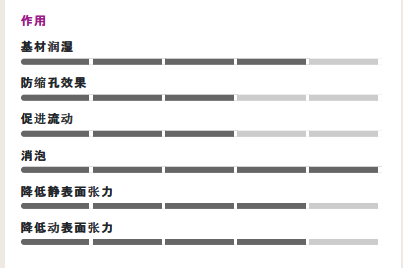 104E炔二醇潤濕劑