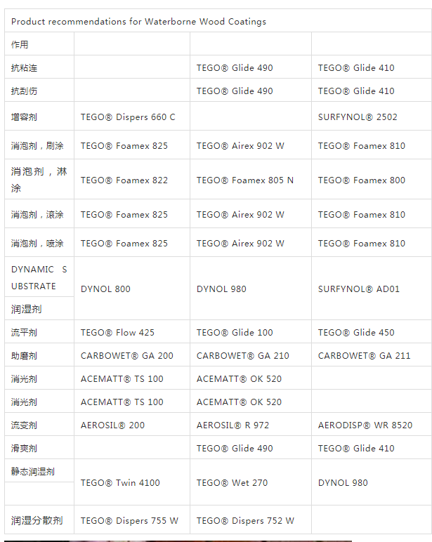 迪高助劑,涂料助劑,流平劑,<a href='http://www.helixhacks.com/product/product-0001,0011,0022.shtml' class='keys' title='點擊查看關于消泡劑的相關信息' target='_blank'>消泡劑</a>,<a href='http://www.helixhacks.com/product/product-0001,0011,0020.shtml' class='keys' title='點擊查看關于分散劑的相關信息' target='_blank'>分散劑</a>,三升化工,潤濕劑