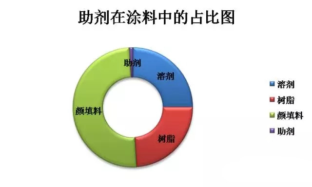 涂料原材料,迪高助劑,<a href='http://www.helixhacks.com' class='keys' title='點擊查看關于涂料助劑的相關信息' target='_blank'>涂料助劑</a>,色精,色漿,羥乙基纖維素,<a href='/product/product-0001,0013.shtml' class='keys' title='點擊查看關于水性聚氨酯的相關信息' target='_blank'>水性聚氨酯</a>