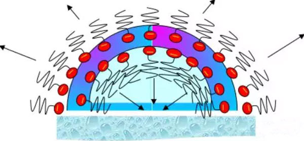 水性<a href='http://www.helixhacks.com/product/product-0001,0011,0022.shtml' class='keys' title='點擊查看關于消泡劑的相關信息' target='_blank'>消泡劑</a>原理