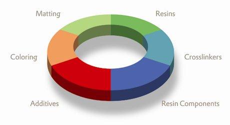 詳細的分析涂料助劑的種類與應用性能——三升貿易